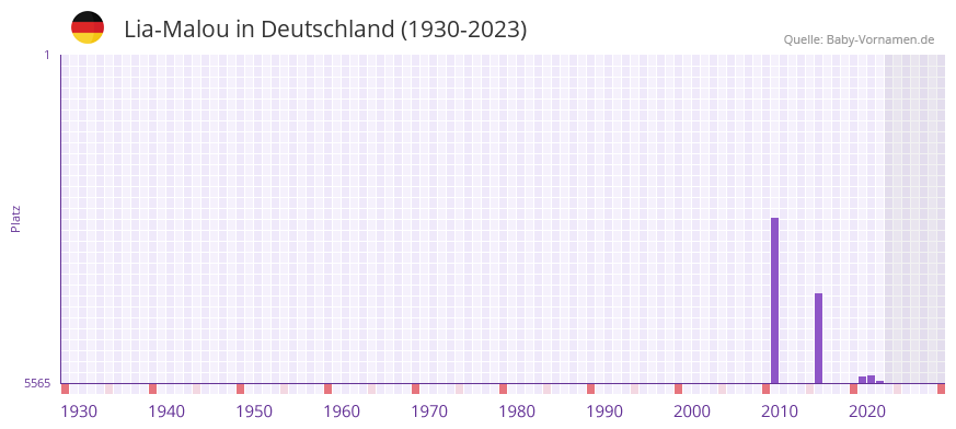 Lia-Malou in der Vornamen-Hitliste von Deutschland (1930-2023)
