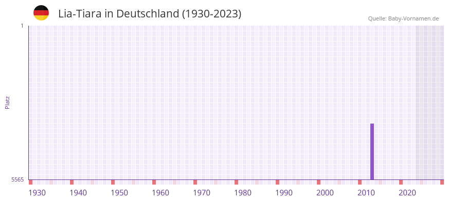 Lia-Tiara in der Vornamen-Hitliste von Deutschland (1930-2023)
