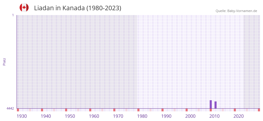 Liadan in der Vornamen-Hitliste von Kanada (1980-2023)