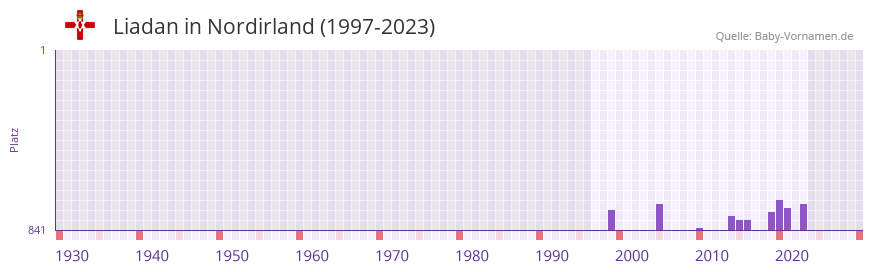 Liadan in der Vornamen-Hitliste von Nordirland (1997-2023)