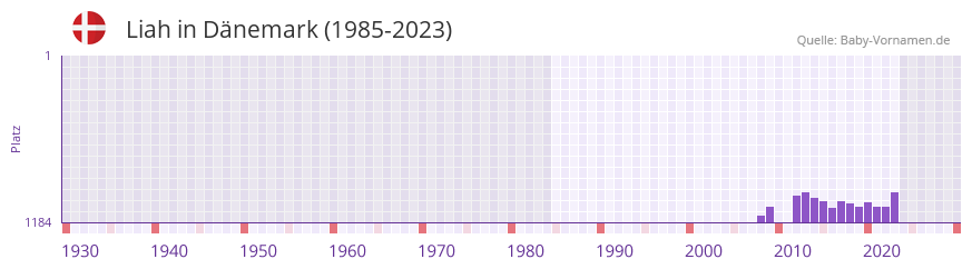 Liah in der Vornamen-Hitliste von Dnemark (1985-2023)