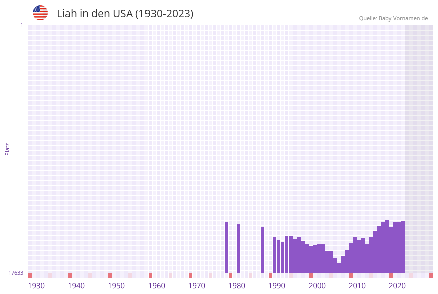 Liah in der Vornamen-Hitliste von den USA (1930-2023)