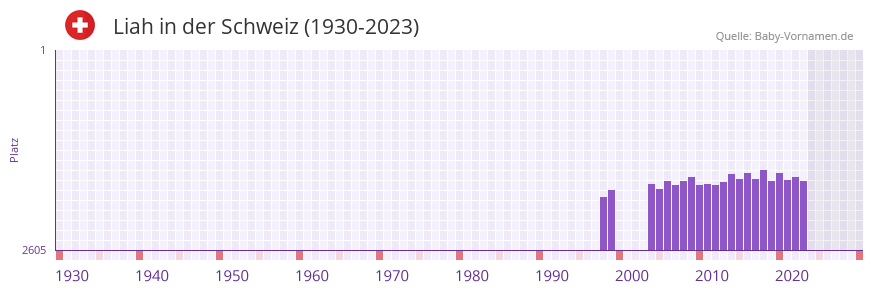 Liah in der Vornamen-Hitliste von der Schweiz (1930-2023)
