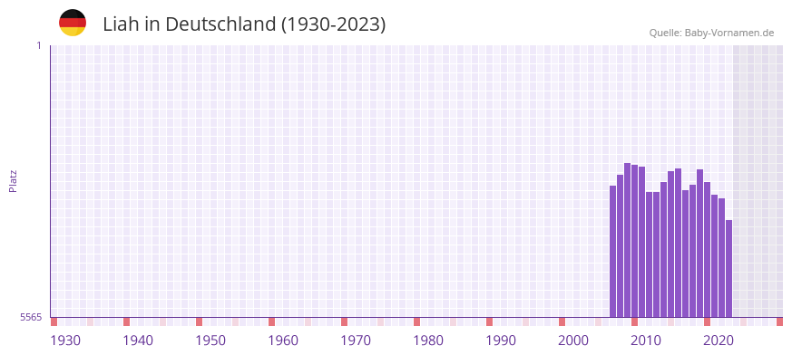 Liah in der Vornamen-Hitliste von Deutschland (1930-2023)