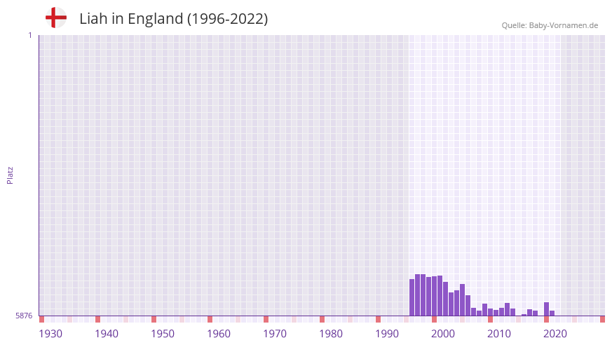 Liah in der Vornamen-Hitliste von England (1996-2022)