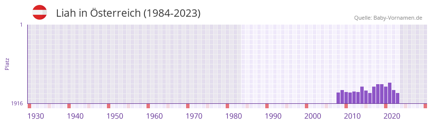 Liah in der Vornamen-Hitliste von sterreich (1984-2023)