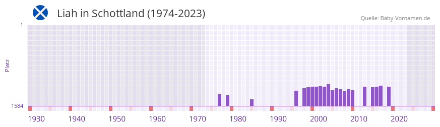 Liah in der Vornamen-Hitliste von Schottland (1974-2023)