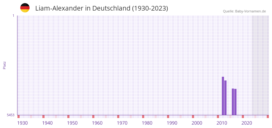 Liam-Alexander in der Vornamen-Hitliste von Deutschland (1930-2023)