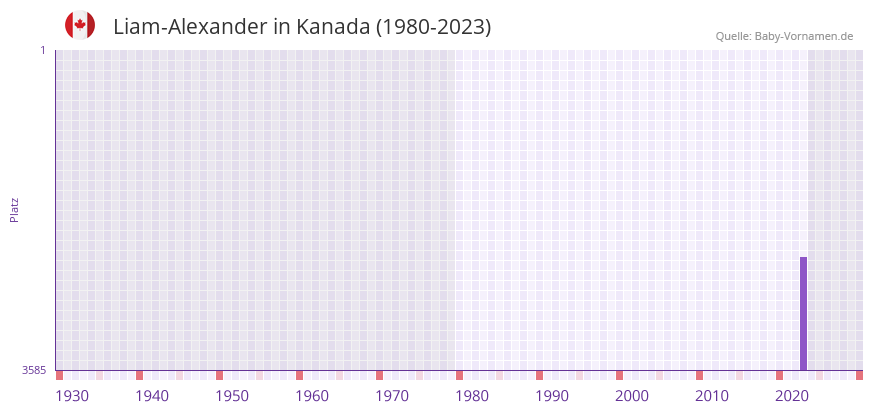 Liam-Alexander in der Vornamen-Hitliste von Kanada (1980-2023)