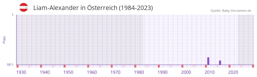 Liam-Alexander in der Vornamen-Hitliste von sterreich (1984-2023)