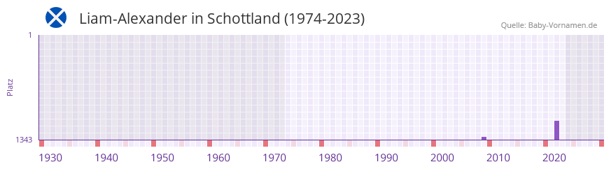 Liam-Alexander in der Vornamen-Hitliste von Schottland (1974-2023)