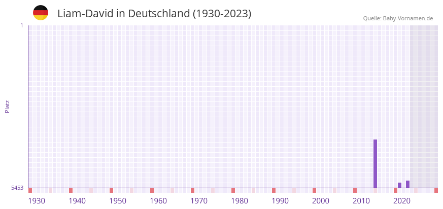 Liam-David in der Vornamen-Hitliste von Deutschland (1930-2023)