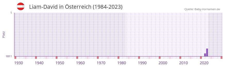 Liam-David in der Vornamen-Hitliste von sterreich (1984-2023)