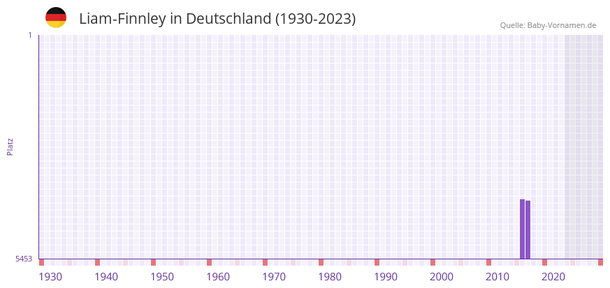 Liam-Finnley in der Vornamen-Hitliste von Deutschland (1930-2023)