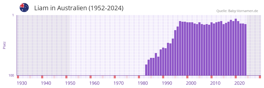 Liam in der Vornamen-Hitliste von Australien (1952-2024)