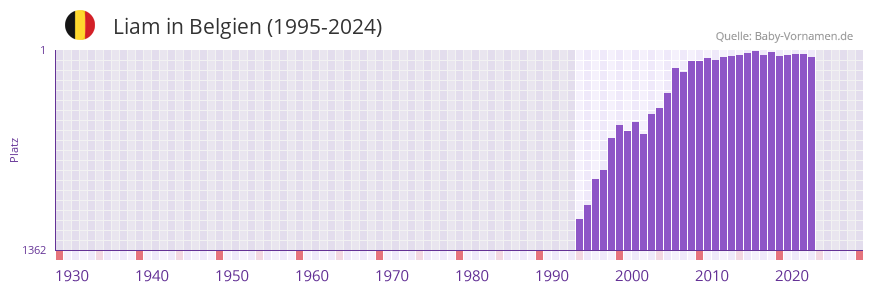 Liam in der Vornamen-Hitliste von Belgien (1995-2024)