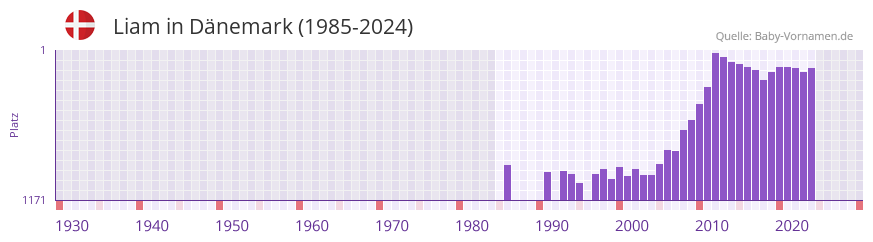 Liam in der Vornamen-Hitliste von D�nemark (1985-2024)
