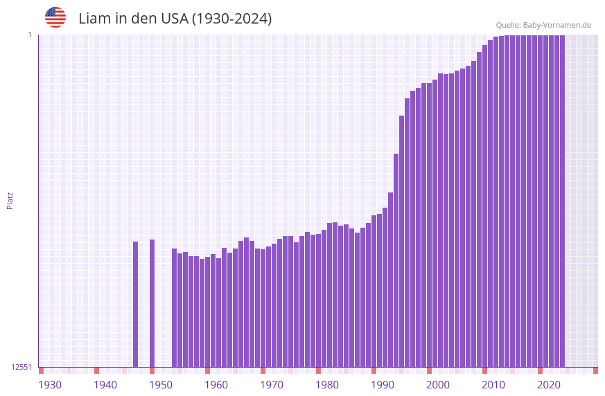 Liam in der Vornamen-Hitliste von den USA (1930-2024)