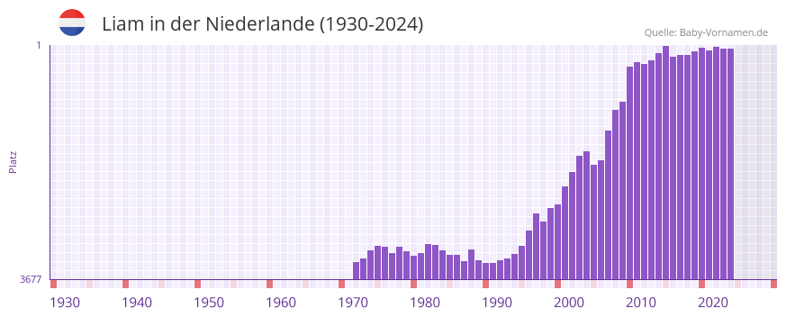Liam in der Vornamen-Hitliste von der Niederlande (1930-2024)