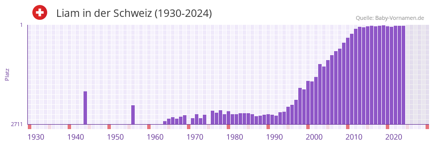 Liam in der Vornamen-Hitliste von der Schweiz (1930-2024)