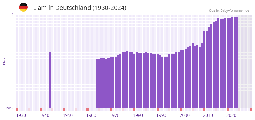 Liam in der Vornamen-Hitliste von Deutschland (1930-2024)