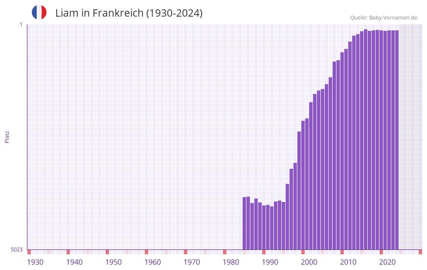 Liam in der Vornamen-Hitliste von Frankreich (1930-2024)
