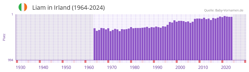 Liam in der Vornamen-Hitliste von Irland (1964-2024)