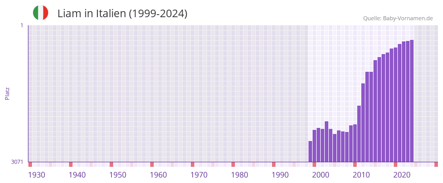 Liam in der Vornamen-Hitliste von Italien (1999-2024)