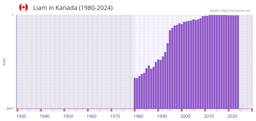Liam in der Vornamen-Hitliste von Kanada (1980-2024)