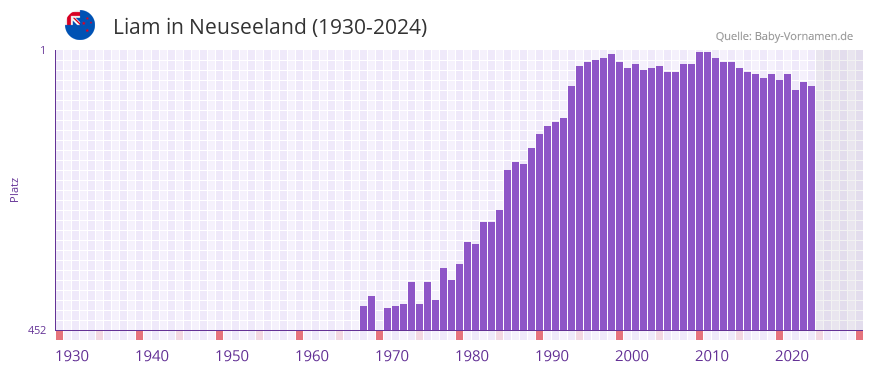 Liam in der Vornamen-Hitliste von Neuseeland (1930-2024)