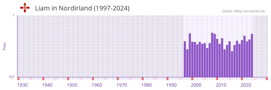 Liam in der Vornamen-Hitliste von Nordirland (1997-2024)
