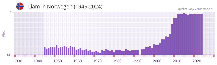Liam in der Vornamen-Hitliste von Norwegen (1945-2024)