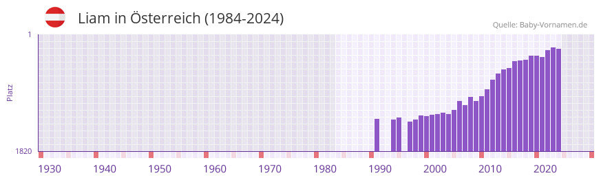 Liam in der Vornamen-Hitliste von �sterreich (1984-2024)