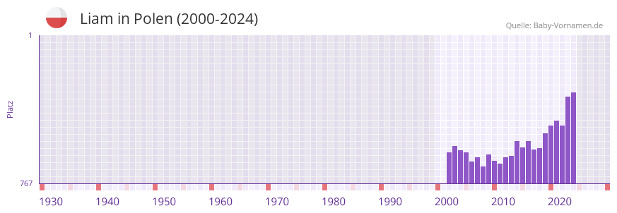 Liam in der Vornamen-Hitliste von Polen (2000-2024)