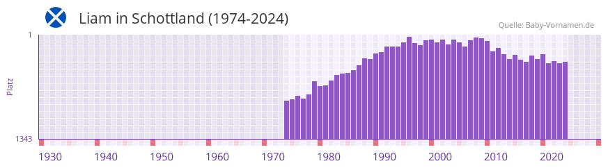 Liam in der Vornamen-Hitliste von Schottland (1974-2024)