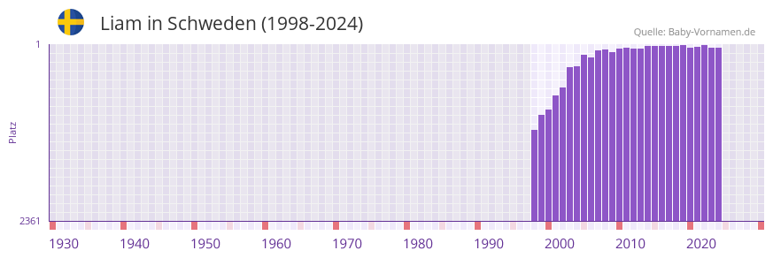 Liam in der Vornamen-Hitliste von Schweden (1998-2024)