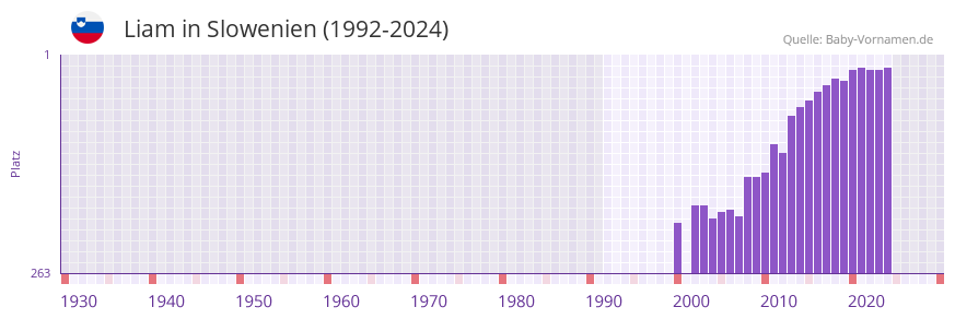 Liam in der Vornamen-Hitliste von Slowenien (1992-2024)