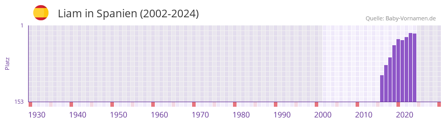 Liam in der Vornamen-Hitliste von Spanien (2002-2024)
