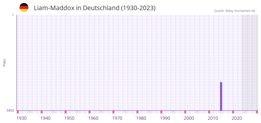 Liam-Maddox in der Vornamen-Hitliste von Deutschland (1930-2023) Liam-Maddox in der Vornamen-Hitliste von Deutschland (1930-2023)