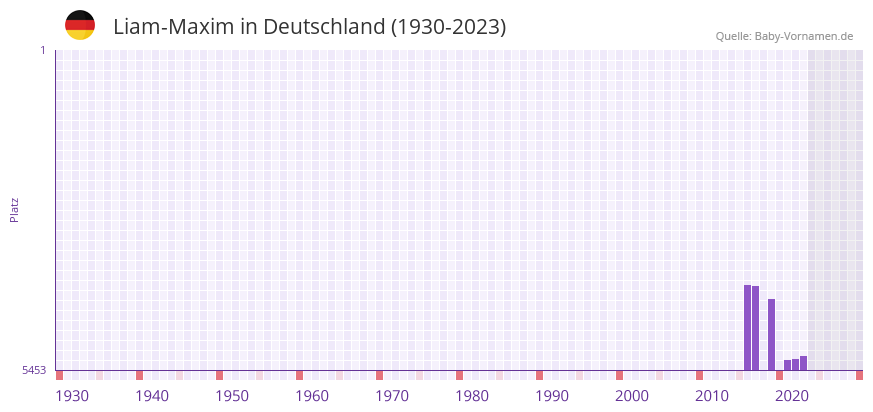 Liam-Maxim in der Vornamen-Hitliste von Deutschland (1930-2023)