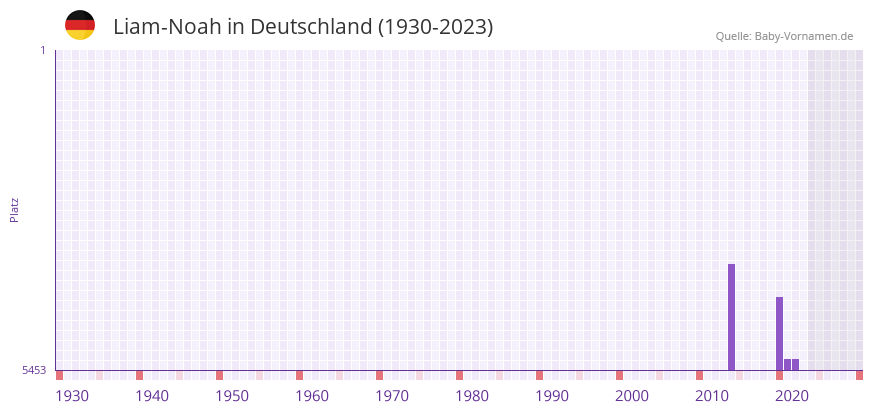 Liam-Noah in der Vornamen-Hitliste von Deutschland (1930-2023)