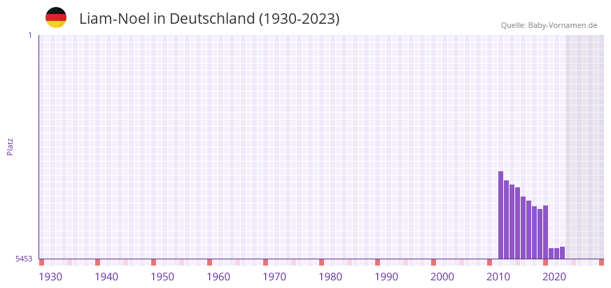 Liam-Noel in der Vornamen-Hitliste von Deutschland (1930-2023)
