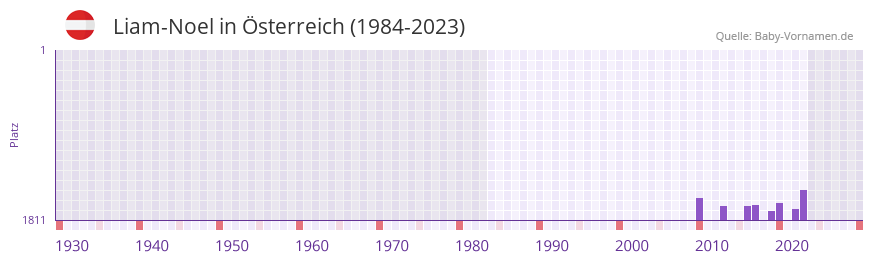 Liam-Noel in der Vornamen-Hitliste von sterreich (1984-2023)