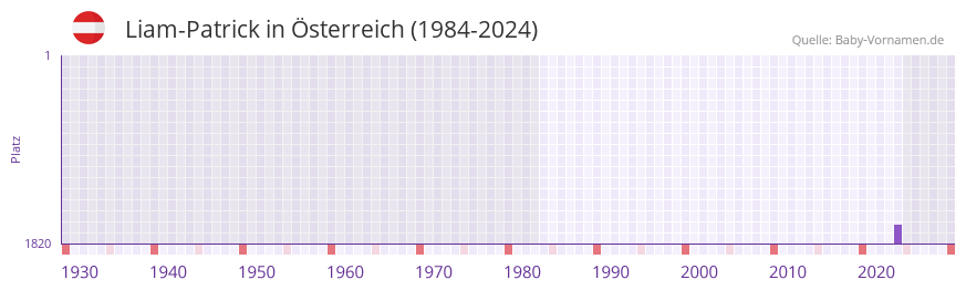 Liam-Patrick in der Vornamen-Hitliste von �sterreich (1984-2024)