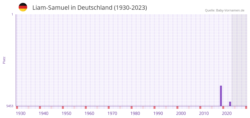 Liam-Samuel in der Vornamen-Hitliste von Deutschland (1930-2023) Liam-Samuel in der Vornamen-Hitliste von Deutschland (1930-2023)