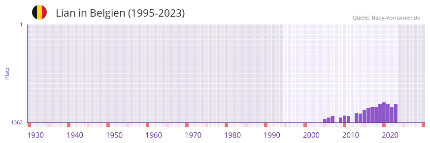 Lian in der Vornamen-Hitliste von Belgien (1995-2023)