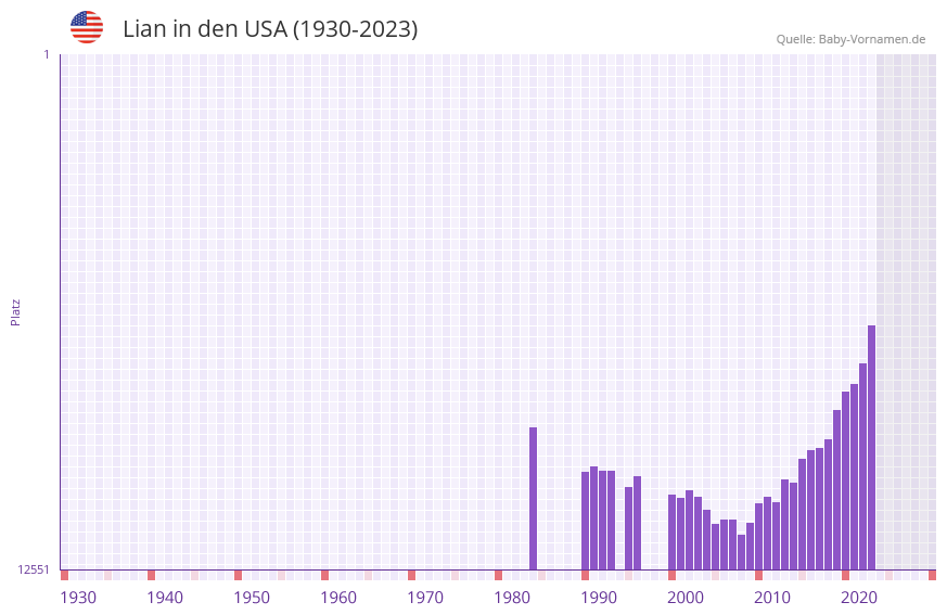 Lian in der Vornamen-Hitliste von den USA (1930-2023)