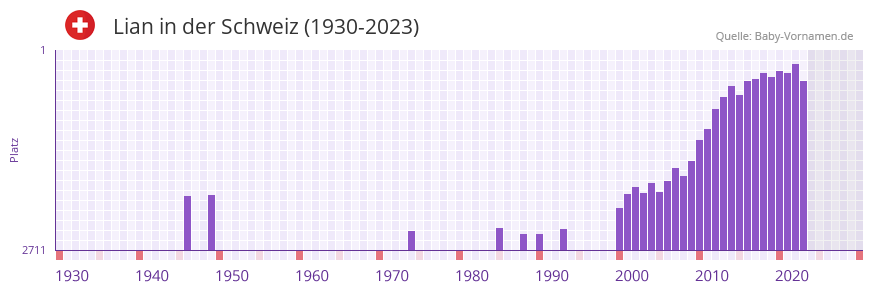 Lian in der Vornamen-Hitliste von der Schweiz (1930-2023)