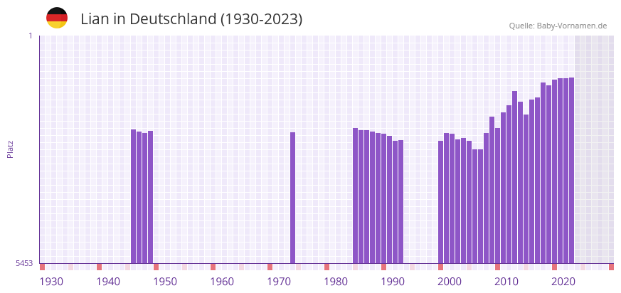 Lian in der Vornamen-Hitliste von Deutschland (1930-2023)