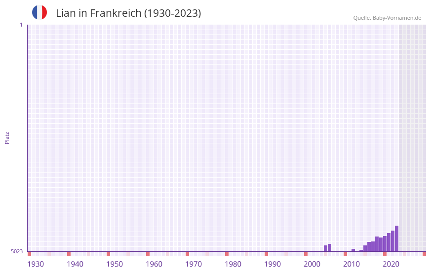 Lian in der Vornamen-Hitliste von Frankreich (1930-2023)